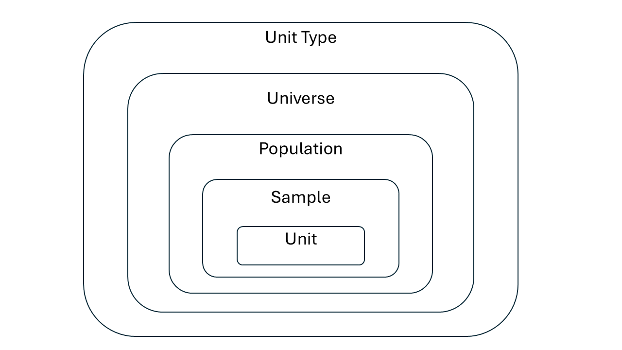 Diagram showing nested concepts. Unit at the centre, surrounded by Sample, Population, Universe and Unit Type. 