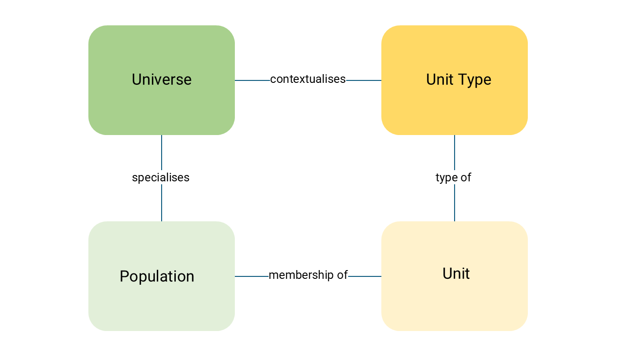 Diagram showing the relationships between Universe, Population, Unit Type and Unit. Universe is connected to Unit Type by the relationship ‘contextualises’. Population is connected to Universe by ‘specialises’. Unit is connected to Unit Type by ‘type of’ and to Population by ‘membership of’. 